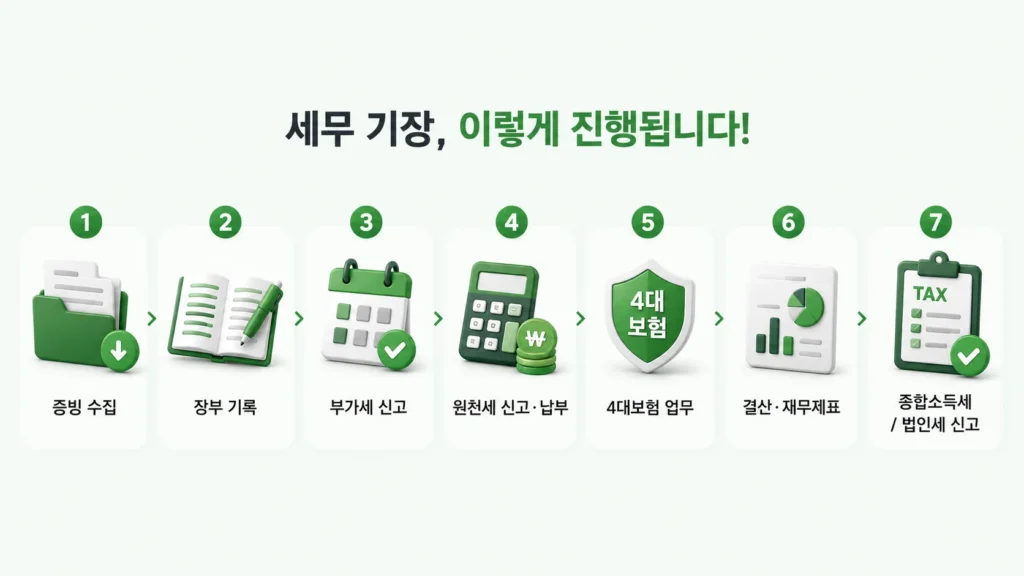 세무기장 진행 단계를 증빙 수집부터 법인세 신고까지 순서대로 정리한 안내