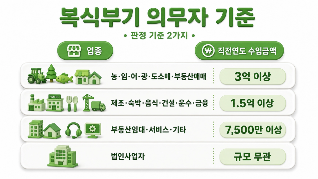 업종·직전연도 수입 기준에 따른 복식부기 의무자 기준