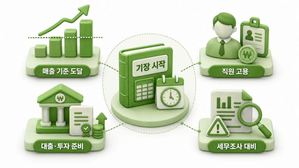 매출 기준 도달부터 세무조사 대비까지 세무기장을 시작해야 하는 4가지 상황