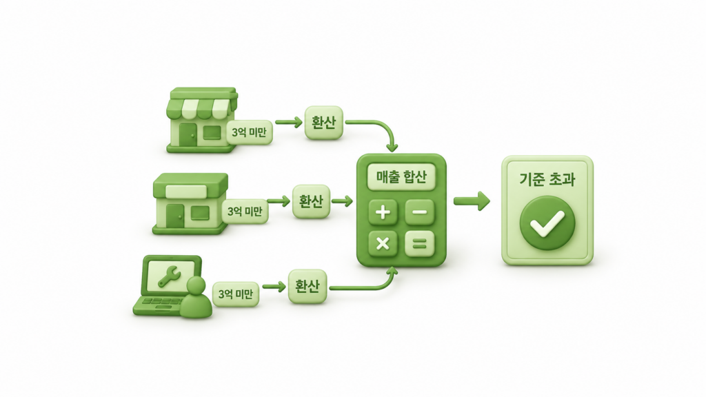 매출 3억원 미만도 대상이 되는 경우