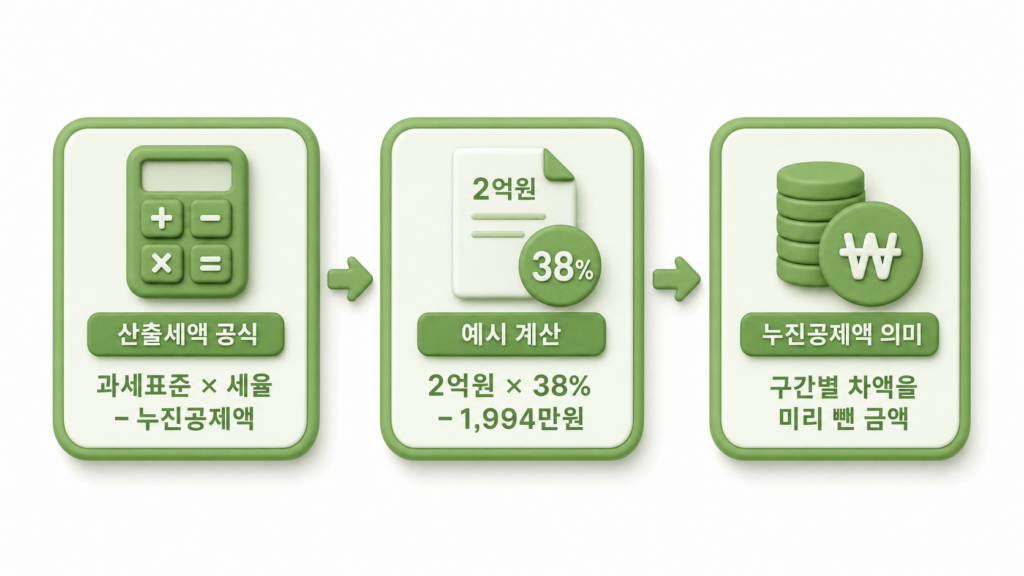 누진공제액을 적용한 양도세 계산법