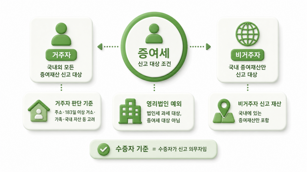 수증자 기준으로 갈리는 거주자·비거주자 신고 대상 재산