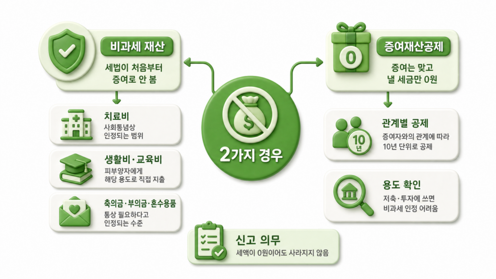 세금을 안 내는 2가지 경우 - 비과세 재산과 증여재산공제