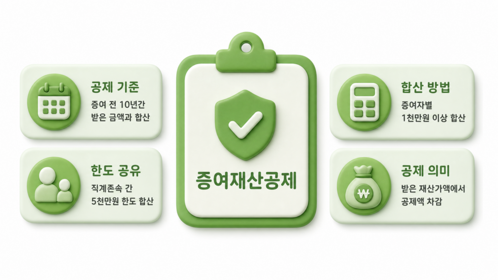 증여재산공제란?