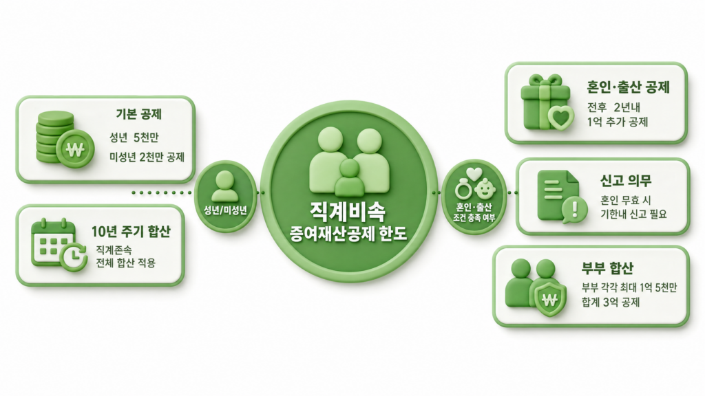 직계비속 증여재산공제 한도