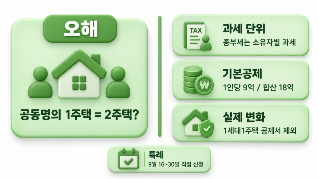 공동명의 1주택이 2주택으로 계산된다는 오해와 실제로 바뀌는 부분