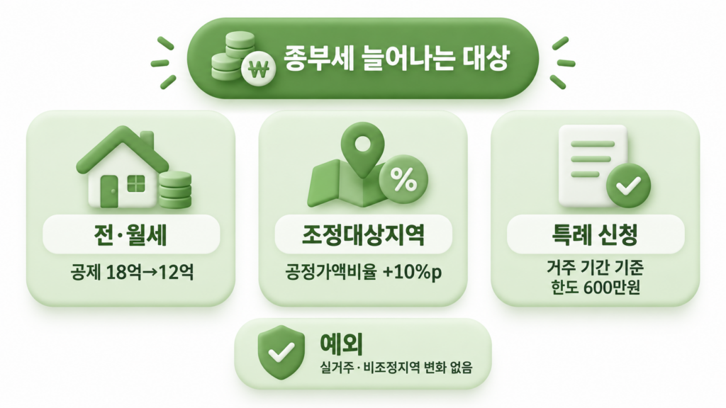 종부세 부담이 커지는 3가지 경우와 해당되지 않는 예외