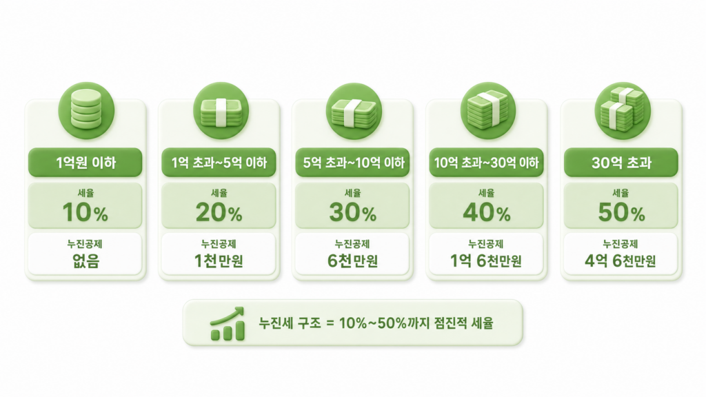 상속세 과세표준 구간별 세율과 누진공제액