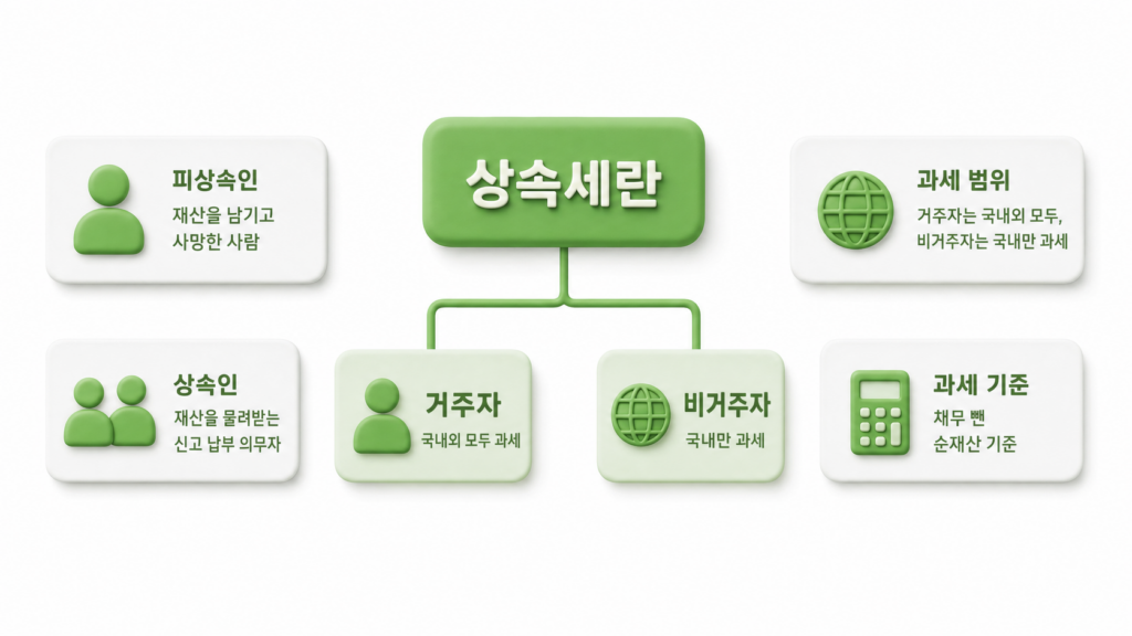 피상속인·상속인 구분과 상속세 과세 범위