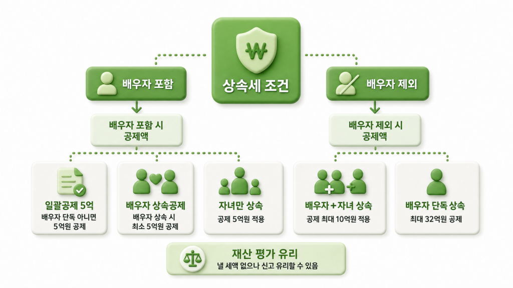 상속 공제 조합별 공제 한도 비교